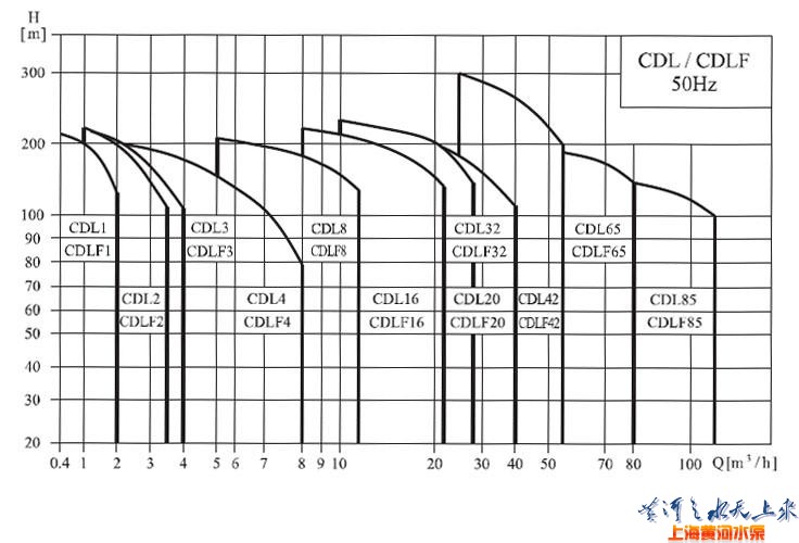 CDLF系列轻型不锈钢立式多级泵（性能图谱）